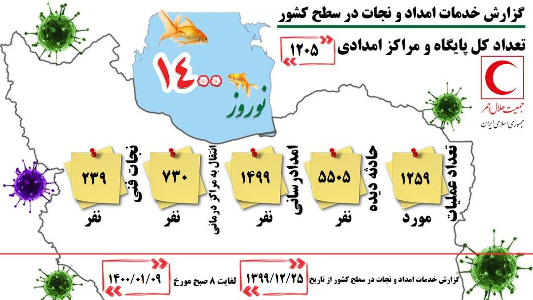 تشریح خدمات امداد و نجات در طرح نوروز ۱۴۰۰ تا نهم فرودین ماه/اینفوگرافیک